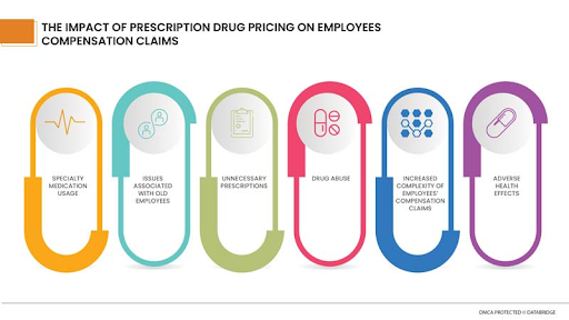 Workers Compensation Prescription Drug Management: Controlling the Fastest-Growing Cost Driver